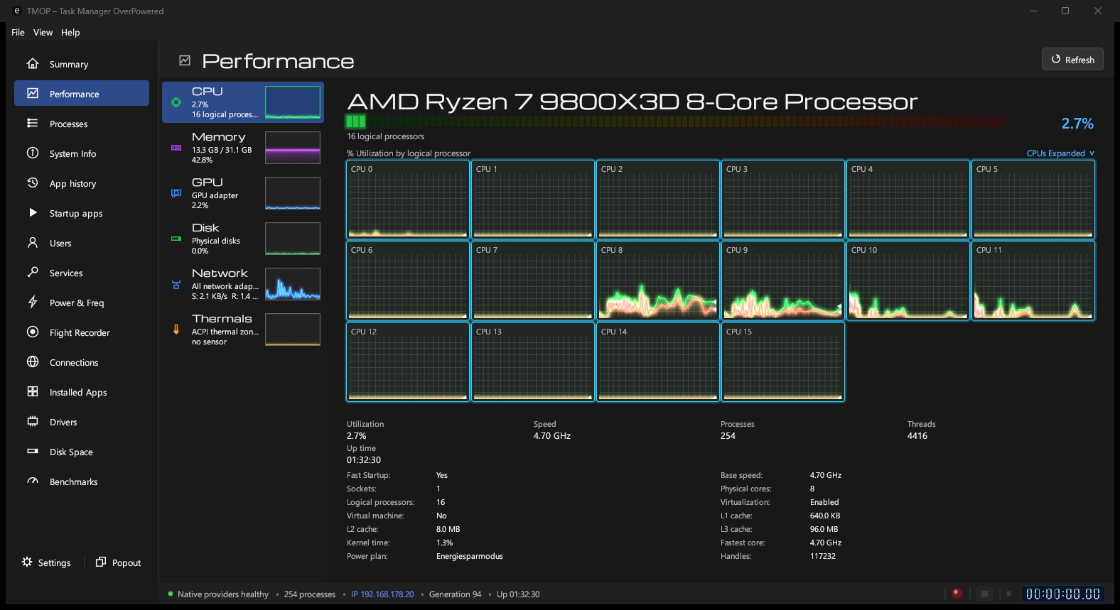 Performance graphs for CPU, memory, disk and network